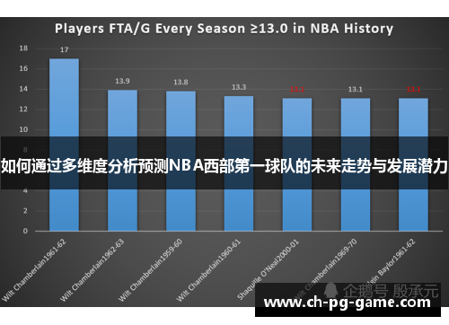 如何通过多维度分析预测NBA西部第一球队的未来走势与发展潜力